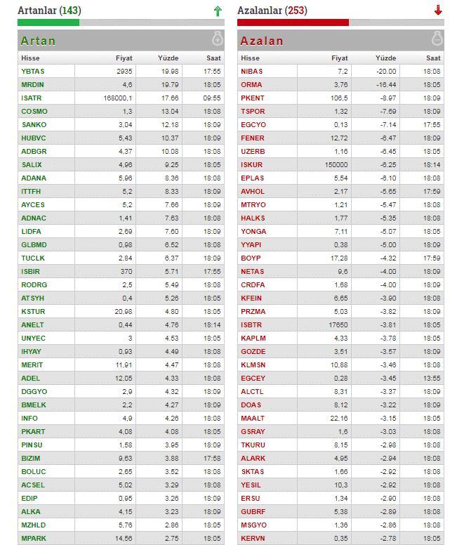 7 Ekim En Çok Artan Ve Azalan Hisseler!