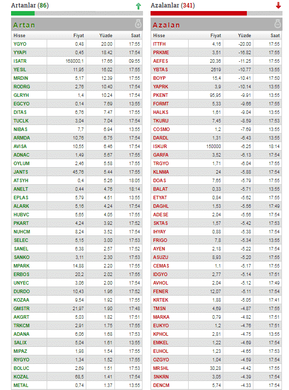 8 Ekim En Çok Artan Ve Azalan Hisseler!