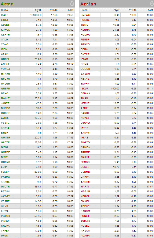 9 Ekim En Çok Artan Ve Azalan Hisseler!
