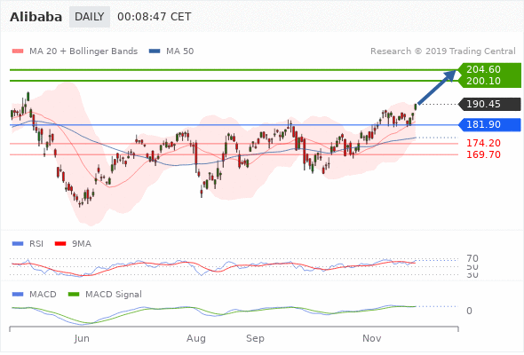 Alibaba hisseleri, Hong Kong piyasalarına % 7 artışla başladı, 2019 yılında dünyanın en büyükler listesinde