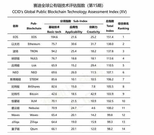 Çin'in Güncellenen Kripto Para Sıralamasında Lider Yine EOS!