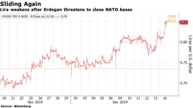 Erdoğan, NATO Üssünü Kapatmayı Tehdit Ettikten Sonra Türk Lirası Düşüyor
