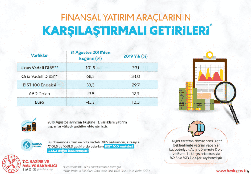 Berat Albayrak: TL Varlıklara Yatırım Yapanlar Kazandı