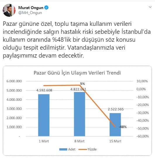İstanbul'da Toplu Taşıma Kullanımı %48 Azaldı