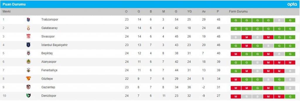 Süper Lig Güncel Puan Durumu