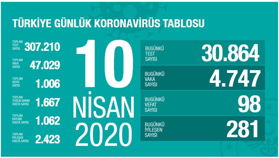 Türkiye'de Koronavirüs Nedeniyle Can Kaybı 1006'ya Yükseldi!