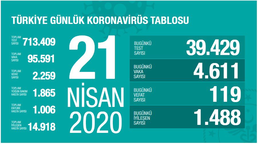 Türkiye 21 Nisan Günlük Koronavirüs Tablosu Açıklandı!