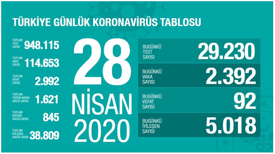 Türkiye'de Vaka Sayısı 114 bin 653'e Yükseldi!