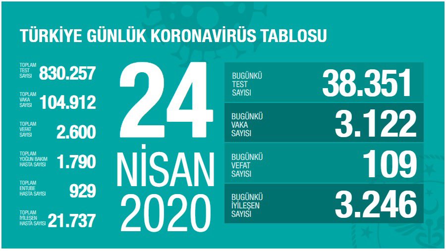 Türkiye'de Koronavirüs Nedeniyle Can Kaybı 2 Bin 600'e Ulaştı!