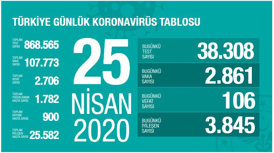 Türkiye Vaka Sayısı 107 bin 773'e Yükseldi