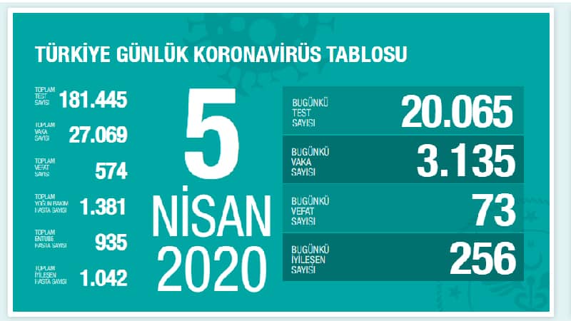 Kovid-19: Türkiye’de Son Durum