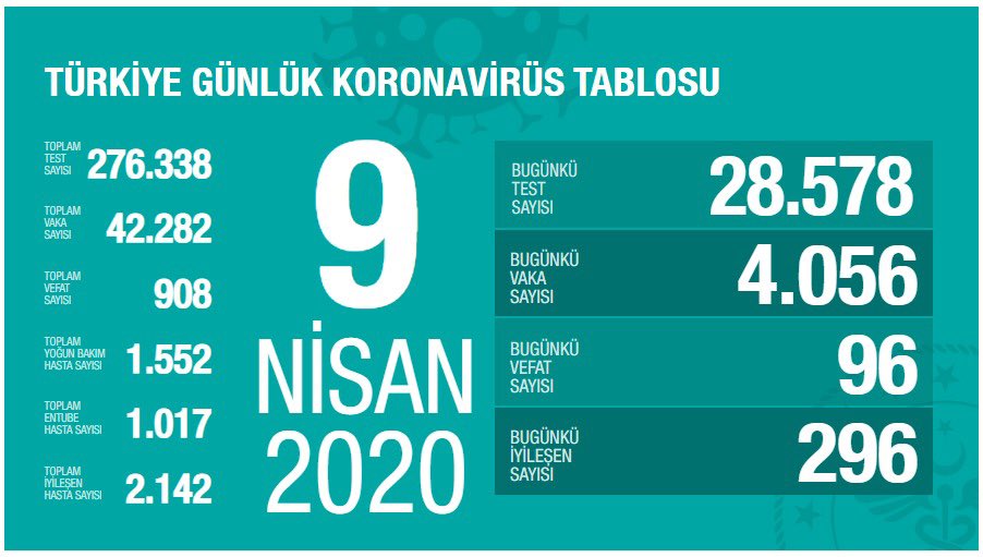 Son Dakika: Türkiye'de Koronavirüs: Hayatını Kaybedenlerin Sayısı  908'e Yükseldi!