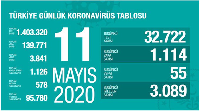 Türkiye Günlük Koronavirüs Tablosu Açıklandı!