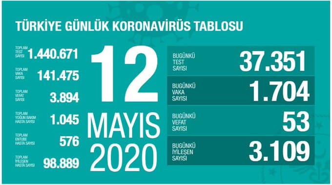 Türkiye'de Vaka Sayısı 141 Bin 475'e Yükseldi