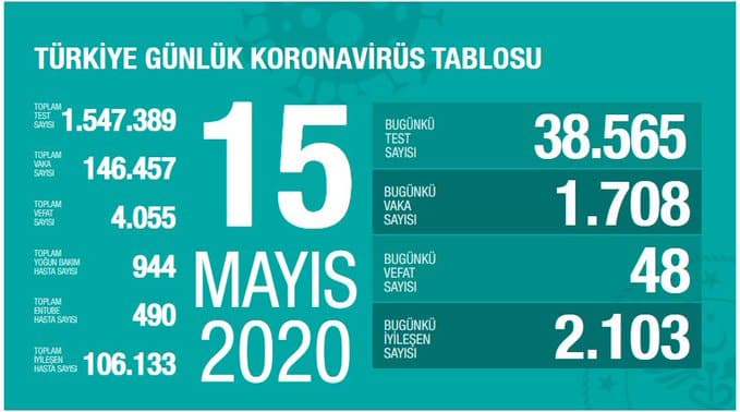 Türkiye'de Vaka Sayısı 146 bin 457'ye Yükseldi