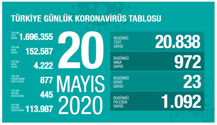 Türkiye'de Yeni Vaka Sayısı 1.000'in Altına Düştü!