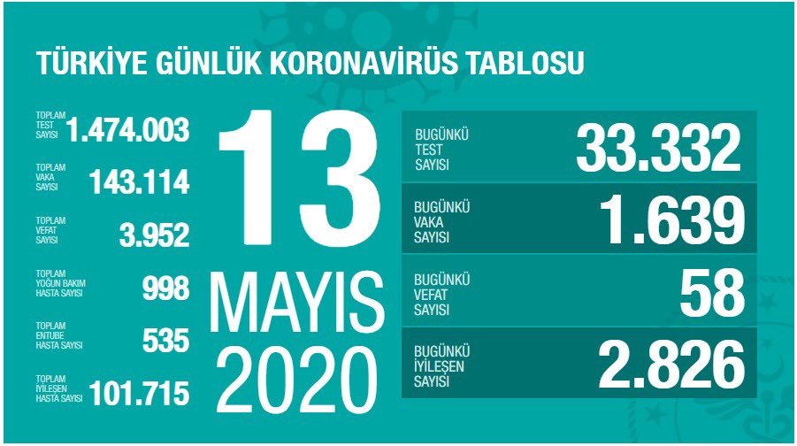 Türkiye’de 58 Kişi Daha Hayatını Kaybetti