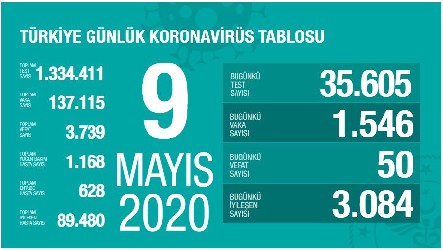 Türkiye'de Vaka Sayısı 137 Bin 115'e Yükseldi!