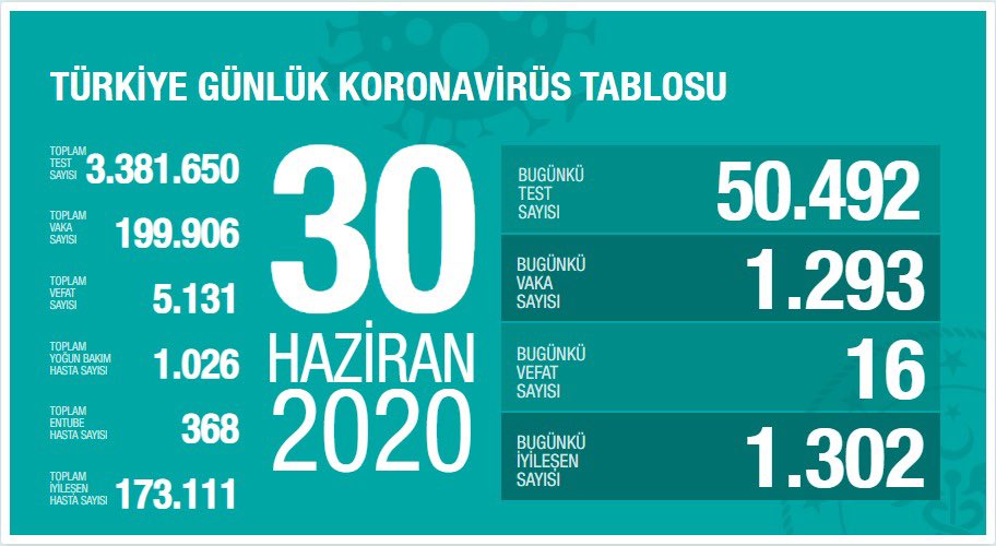 Güncel Koronavirüs Tablosu Açıklandı!