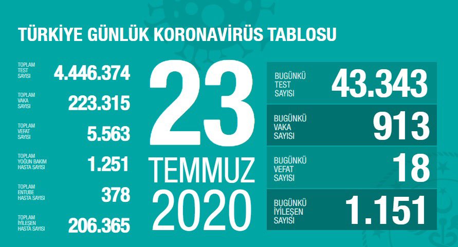 Bakan Koca: İyileşen Hasta Sayısı Vaka Sayısından 238 Fazla