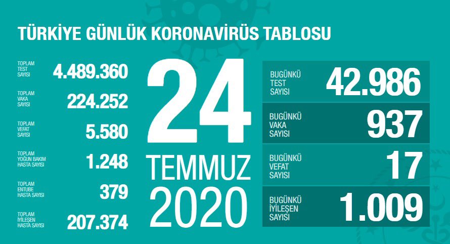 Bakan Koca: Test Sayımız 4.5 Milyona Yaklaştı!