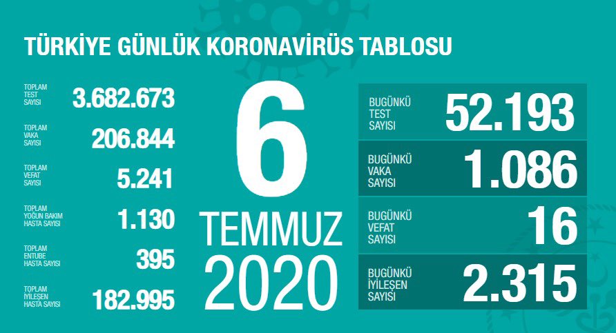 Bakan Koca Açıkladı: Yeni Vaka Sayısında Azalma Sürüyor