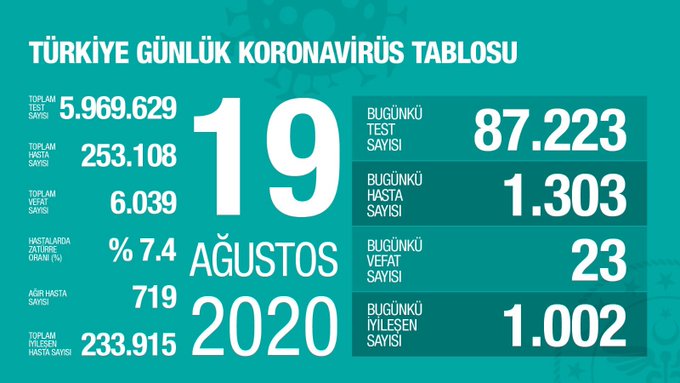 Türkiye Son Durum: Vaka Sayısı 1300’ün Üzerinde!