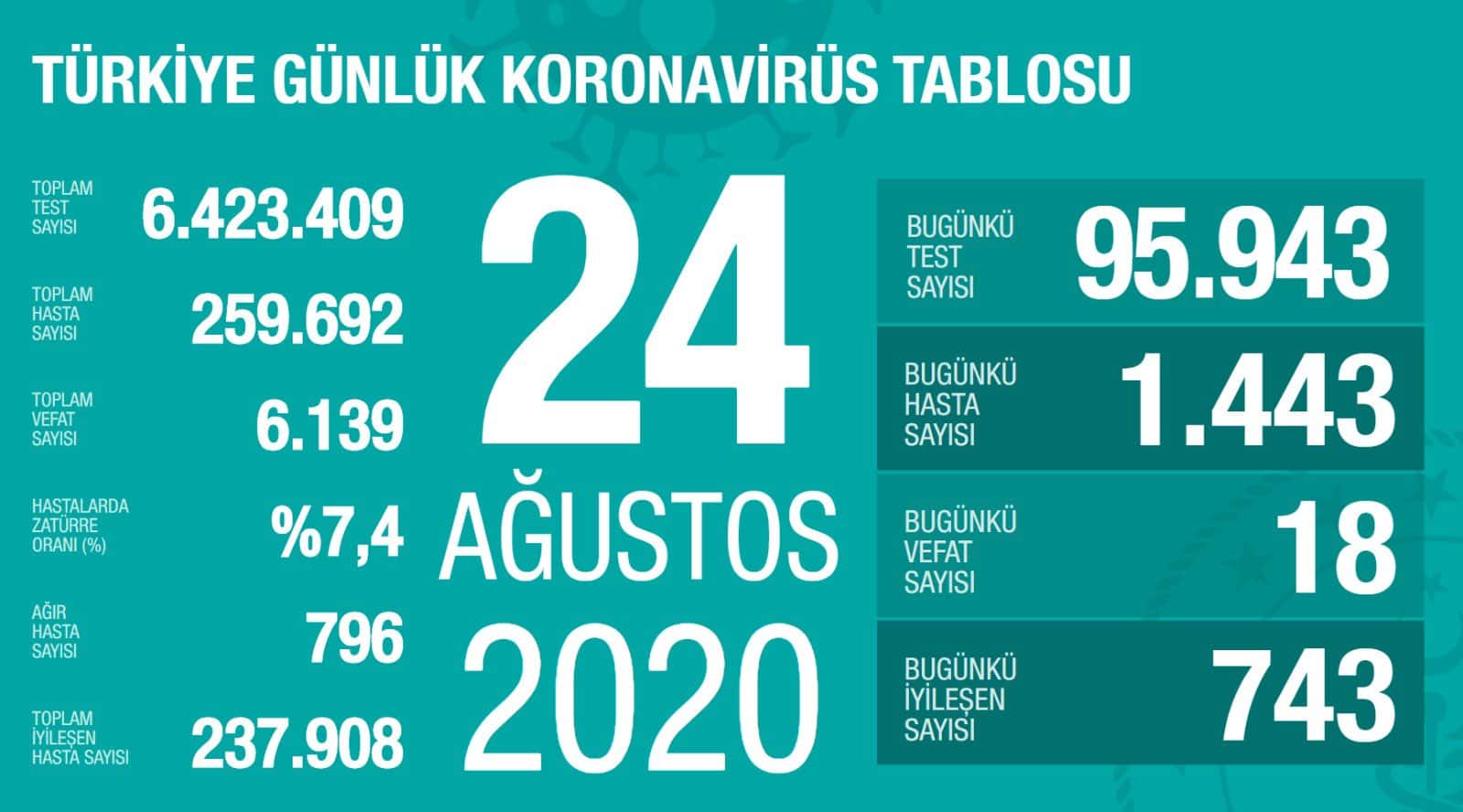 24 Ağustos Koronavirüs Tablosu Açıklandı!