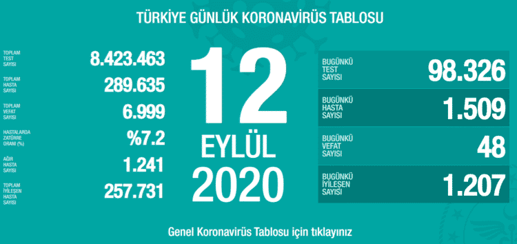 12 Eylül Koronavirüs Vaka ve Vefat Sayısı Açıklandı