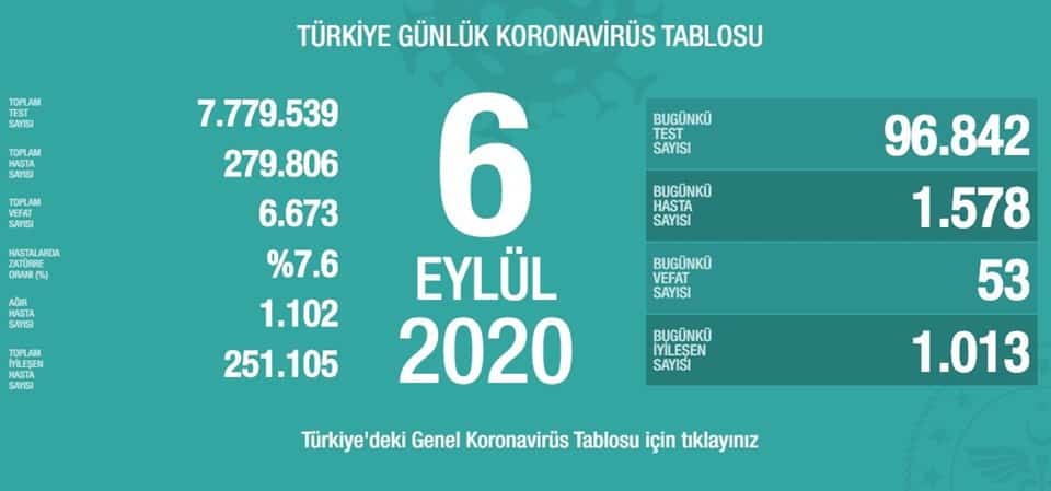 Türkiye’de Son 24 Saatte 53 Can Kaybı