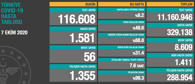 7 Ekim Koronavirüs Tablosu Açıklandı
