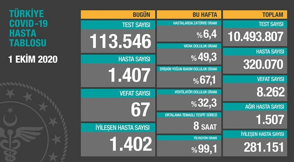 1 Ekim Koronavirüs Tablosu Paylaşıldı