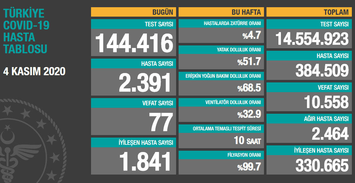 4 Kasım Koronavirüs Tablosu Açıklandı! 77 Kişi Hayatını Kaybetti