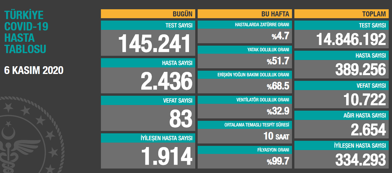 Sağlık Bakanlığı 6 Kasım Koronavirüs Tablosunu Yayınladı!