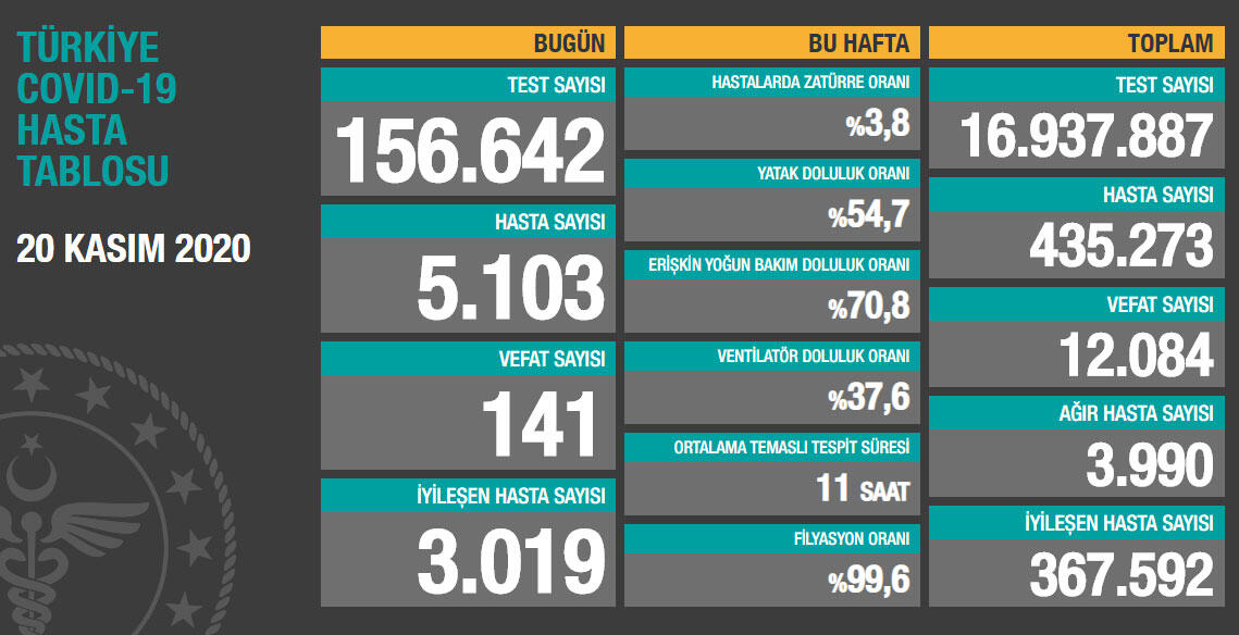 Sağlık Bakanlığı 20 Kasım Koronavirüs Tablosunu Yayınladı