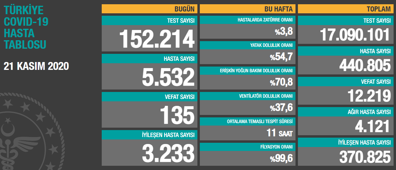 21 Kasım Koronavirüs Tablosu Yayınlandı: 135 Can Kaybı