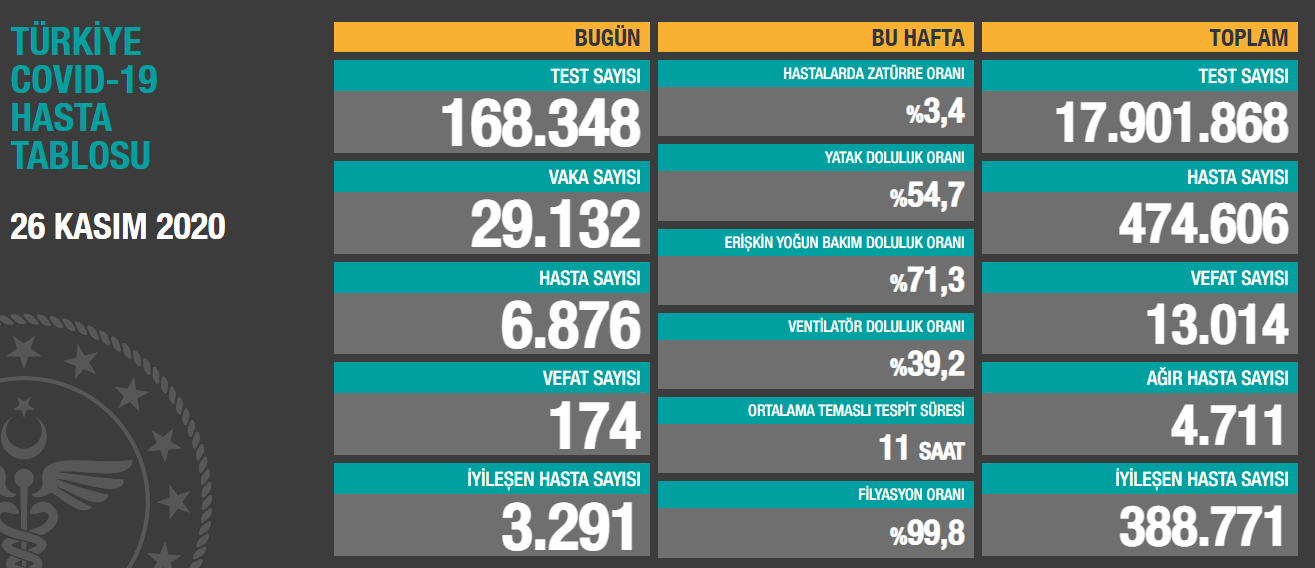 26 Kasım Koronavirüs Tablosu Açıklandı! Vaka Sayısı 29 Bin 132