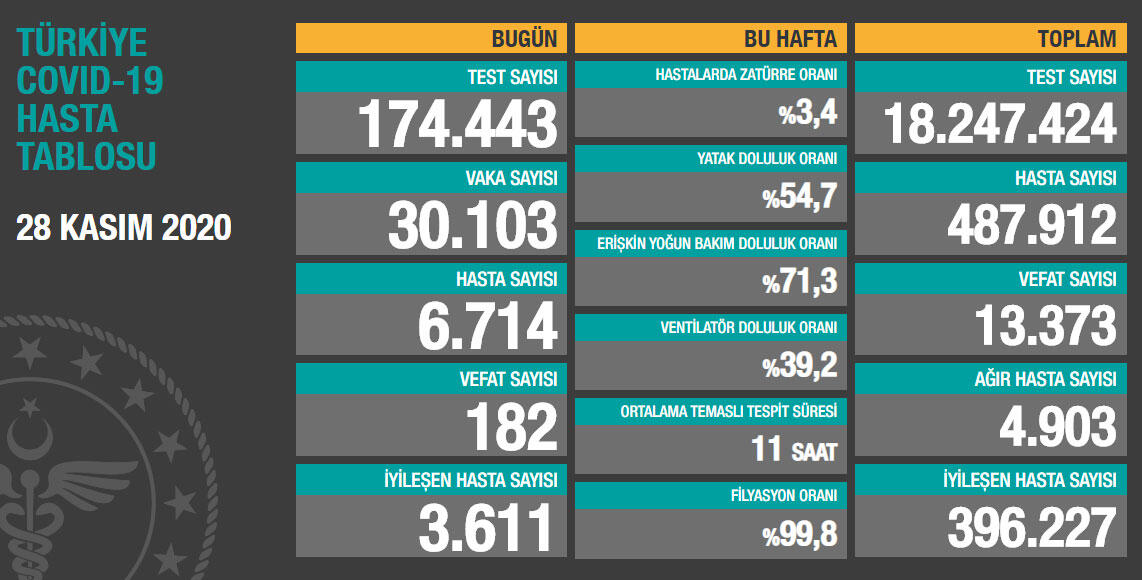 28 Kasım Koronavirüs Tablosu Açıklandı! Vaka Sayısı 30 Bini Aştı!