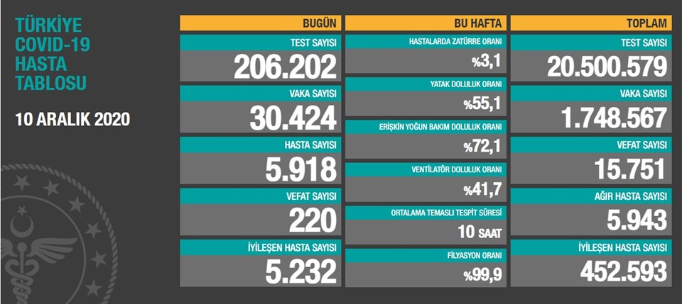 Türkiye’de Koronavirüs: 220 Can Kaybı