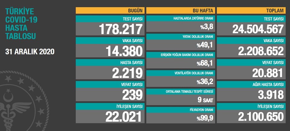 Türkiye’de Koronavirüs: 14 Bin 380 Yeni Vaka!