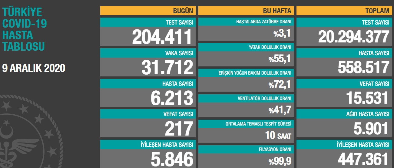 9 Aralık Koronavirüs Tablosu Yayınlandı! 217 Kişi Hayatını Kaybetti