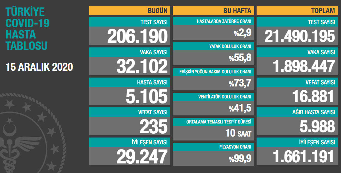 15 Aralık Koronavirüs Tablosu Açıklandı! Vaka Sayısı Yine 32 Bin Üzerinde