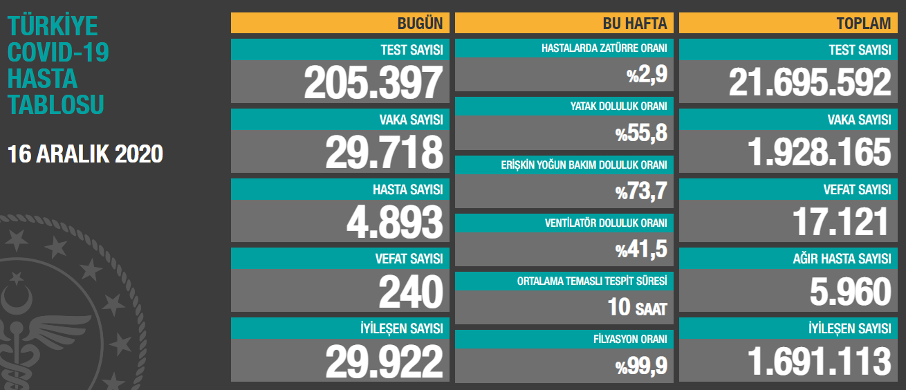 16 Aralık Koronavirüs Tablosu Açıklandı! 240 Kişi Yaşamını Yitirdi