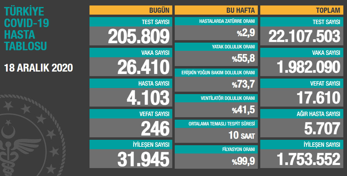 28 Aralık Koronavirüs Tablosu Açıklandı! Vaka Sayısı 15 Bin 197