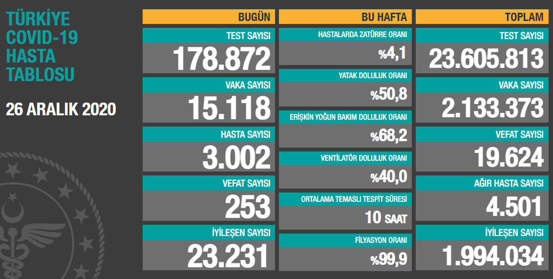 26 Aralık Koronavirüs Tablosu Açıklandı! Vaka Sayısı 15 Bine Düştü