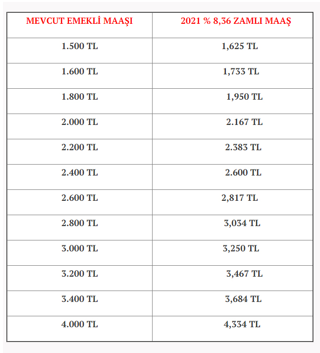 2021 Emekli Maaşı Zammı Açıklandı