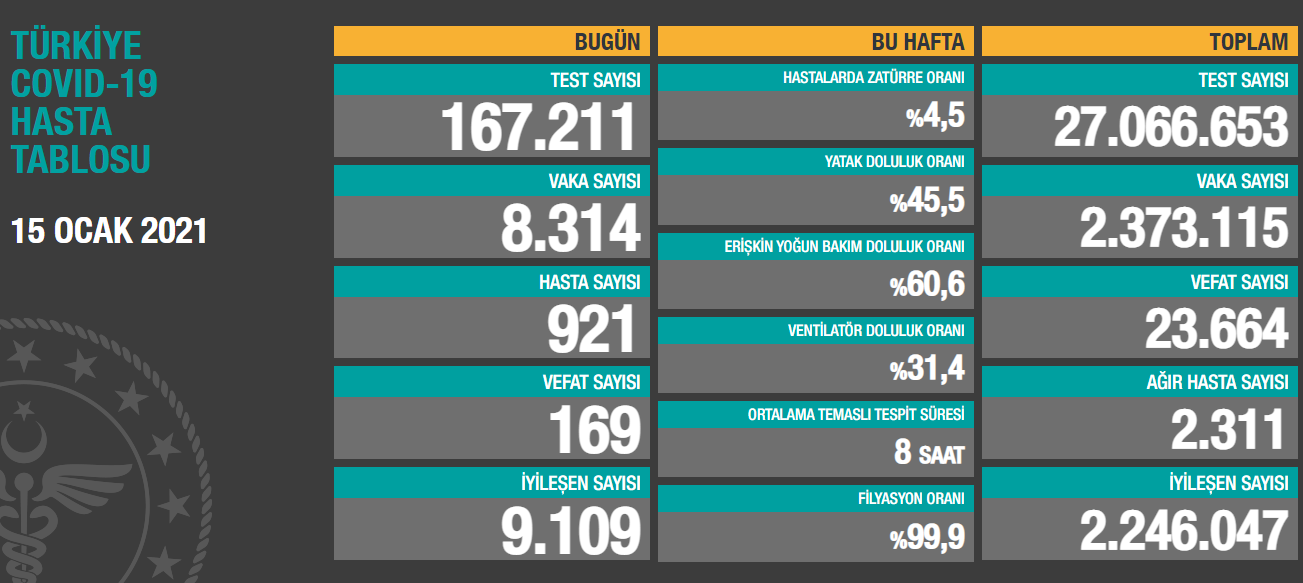 15 Ocak Koronavirüs Tablosu Açıklandı! Vaka Sayısı 8 Bin 314 