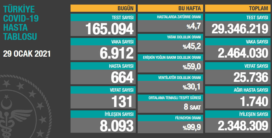 29 Ocak Koronavirüs Tablosu Açıklandı: 131 Vatandaş Hayatını Kaybetti 