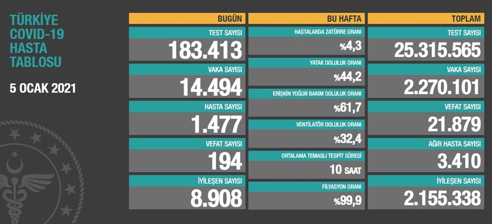5 Ocak Günlük Koronavirüs Tablosu Açıklandı!