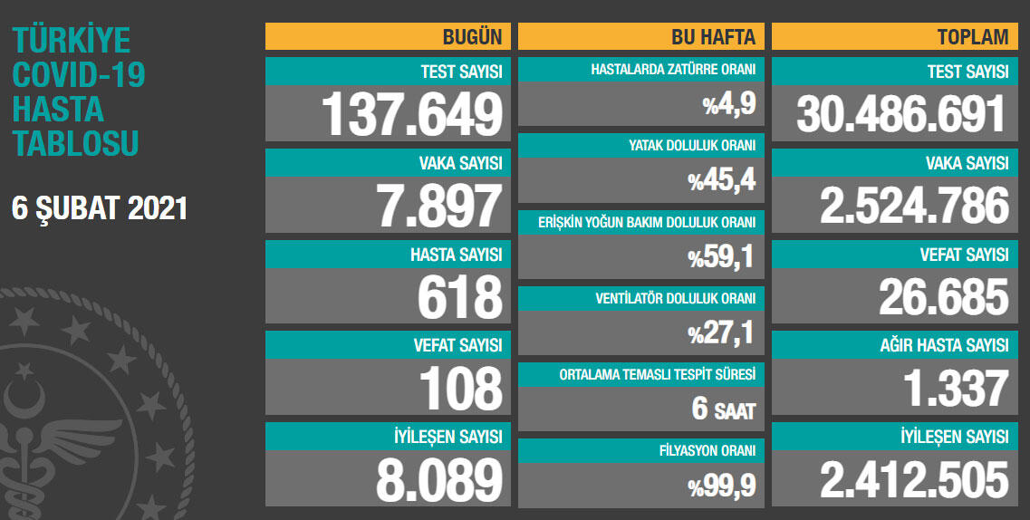 6 Şubat Koronavirüs Tablosu Açıklandı: 108 Vatandaş Hayatını Kaybetti  